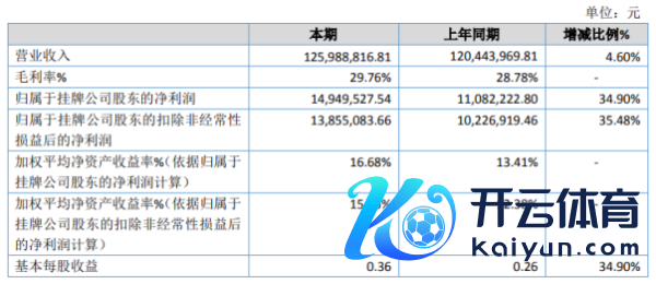 欧密格2020年净利增长34.9% 销售限制扩大