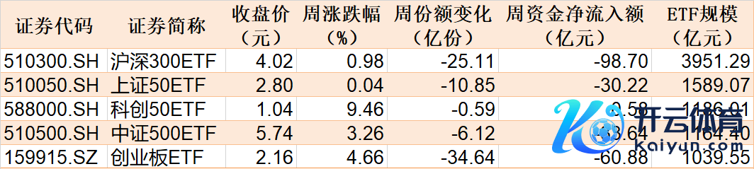 本周主要指数关系ETF发扬