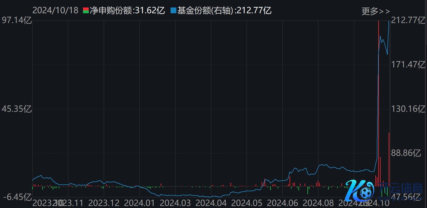 科创芯片ETF（588200）份额变化